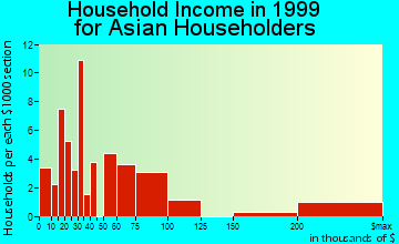 Apple Valley household income for Asian householders