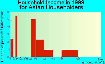 Aptos household income for Asian householders