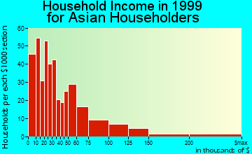 Arden-Arcade household income for Asian householders