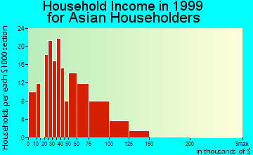 Artesia household income for Asian householders