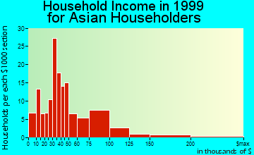 Ashland household income for Asian householders