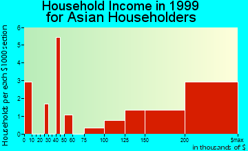 Atherton household income for Asian householders