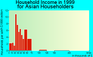 Atwater household income for Asian householders