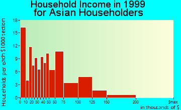 Azusa household income for Asian householders