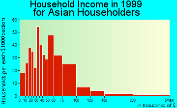 Baldwin Park household income for Asian householders