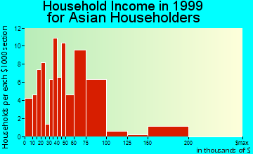 Bay Point household income for Asian householders