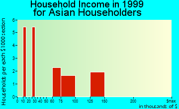 Ashtabula household income for Asian householders
