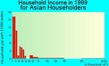 Athens household income for Asian householders