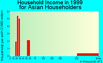 Austintown household income for Asian householders