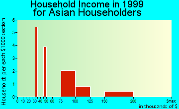 Bay Village household income for Asian householders