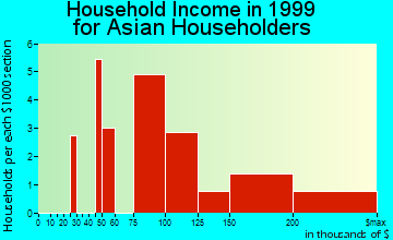 Beckett Ridge household income for Asian householders