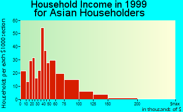 Bellflower household income for Asian householders