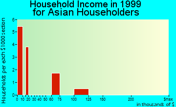 Berea household income for Asian householders