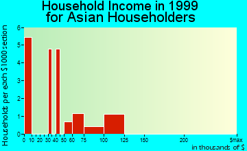 Bexley household income for Asian householders