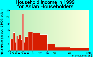 Belmont household income for Asian householders