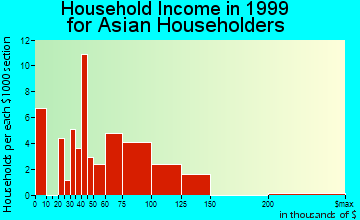Blue Ash household income for Asian householders