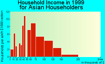 Benicia household income for Asian householders