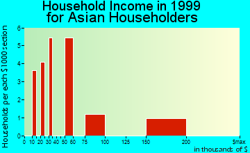 Bermuda Dunes household income for Asian householders