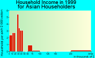 Canton household income for Asian householders