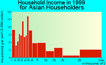 Beverly Hills household income for Asian householders