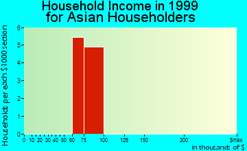 Cortland household income for Asian householders