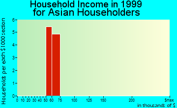 Covedale household income for Asian householders