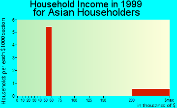Crestline household income for Asian householders
