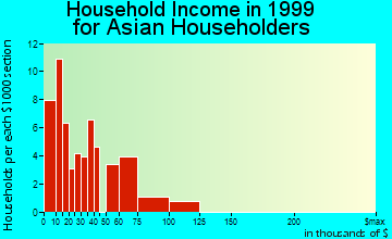 Dayton household income for Asian householders