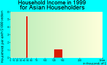 Deshler household income for Asian householders