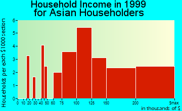 Blackhawk-Camino Tassajara household income for Asian householders