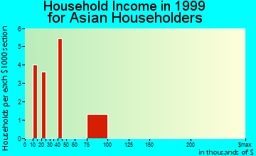 Fairlawn household income for Asian householders