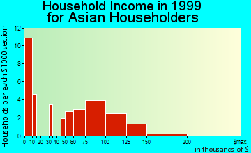 Findlay household income for Asian householders