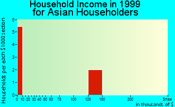Gardendale household income for Asian householders