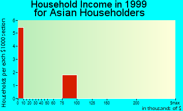 Fremont household income for Asian householders