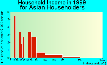 Garfield Heights household income for Asian householders