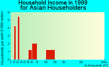 Grove City household income for Asian householders