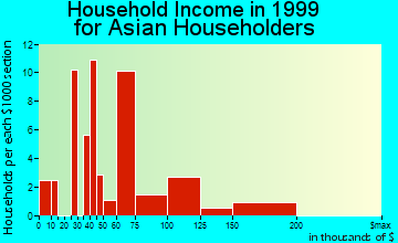 Bonita household income for Asian householders