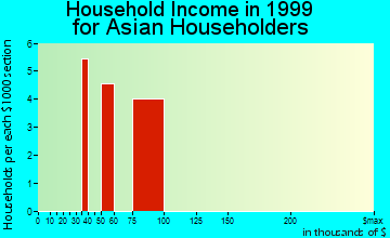 Ironton household income for Asian householders