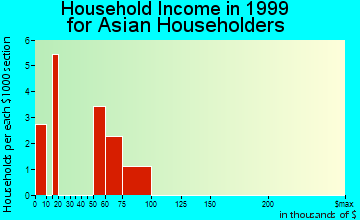 Bostonia household income for Asian householders