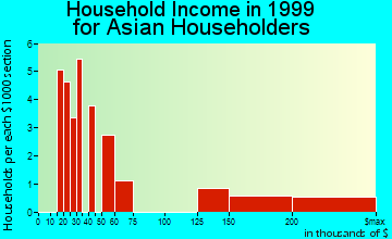 Mansfield household income for Asian householders