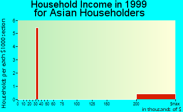 Marble Cliff household income for Asian householders