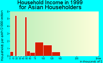 Mentor household income for Asian householders