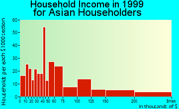 Burlingame household income for Asian householders