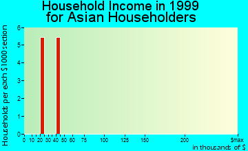 Northgate household income for Asian householders