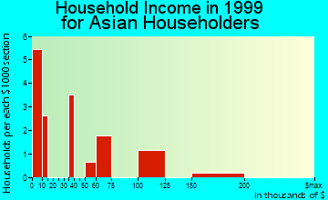 Oberlin household income for Asian householders