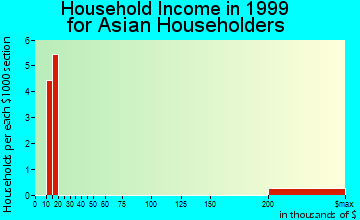 Calimesa household income for Asian householders