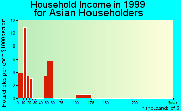 Oxford household income for Asian householders