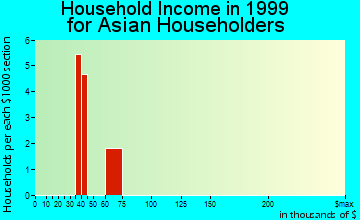 Pataskala household income for Asian householders