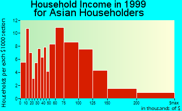 Camarillo household income for Asian householders