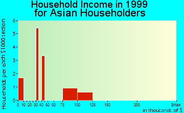 Cameron Park household income for Asian householders
